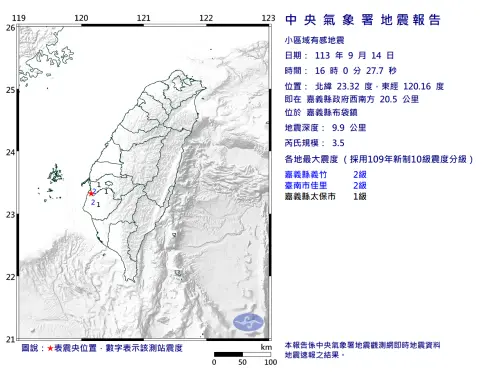 快訊／中秋前夕連6震！嘉義規模3.5「極淺層地震」　台南搖晃有感
