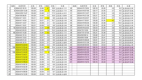 ▲從4月1日起嘉義就開始頻繁發生地震，震央從義竹鄉一帶逐漸往布袋鎮移動