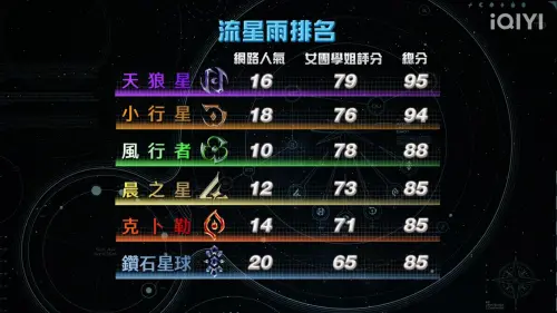 ▲本集分數出爐,由建志帶領的天狼星不負眾望拿下第1名。(圖/愛奇藝) ▲本集分數出爐,由建志帶領的天狼星不負眾望拿下第1名。(圖/愛奇藝)