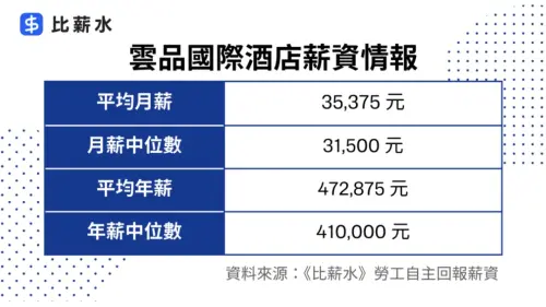 ▲雲品國際酒店薪資情報。（圖／比薪水提供）