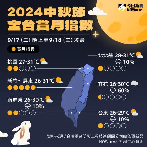 2024中秋節全台賞月指數 ▲2024中秋節全台賞月指數,新竹至高雄等西半部地區,中秋當晚天氣以晴朗為主,賞月條件相當不錯。(圖/NOWnews社群中心製圖)