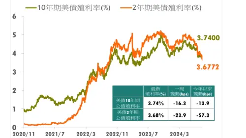 ▲美國10年期公債與2年期公債利差翻正。（圖／中國信託投信提供）