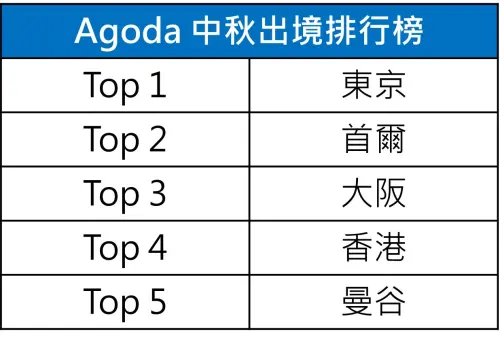 出境排行榜。 ▲出境排行榜。(圖/Agoda提供)