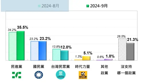 ▲政黨支持度。（圖／台灣民意基金會提供）