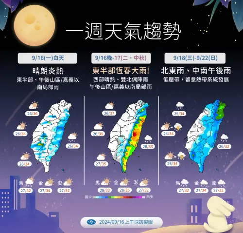 ▲氣象署表示，未來一週包括中秋節在內，台灣大致是「東雨西晴、沿海風浪大」的天氣型態。（圖／中央氣象署）