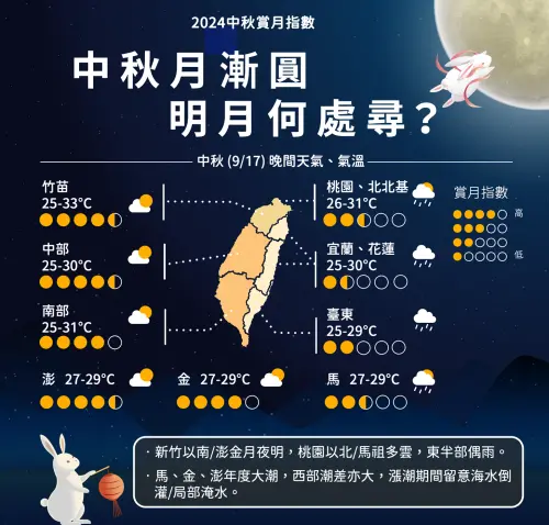 ▲中秋節賞月指數，東半部條件不佳，北北基桃碰運氣，新竹以南雲量少，賞月條件最好。（圖／中央氣象署）