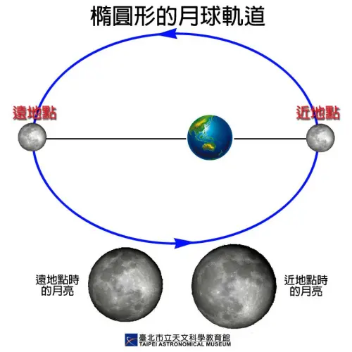 ▲超級月亮指的是，月球位於近地點，且地心與月薪距離小於36萬公里。（圖／台北市立天文館提供）