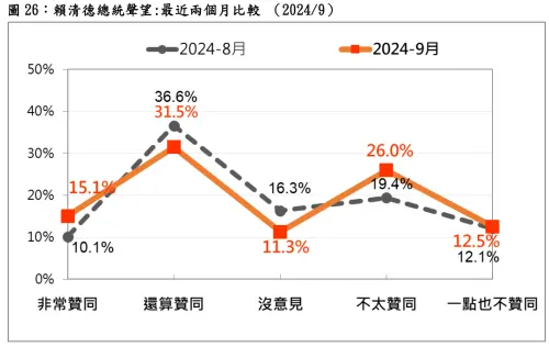 ▲賴清德聲望，最近兩個月比較。（圖／台灣民意基金會提供）