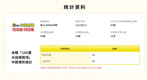 ▲中秋節大樂透第113088期，加開100萬獎項開出情形。（圖／台彩官網）