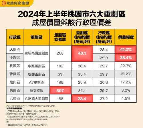 ▲2024年上半年桃園市六大重劃區成屋價量與該行政區價差。（圖／永慶房屋提供）