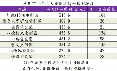 ▲桃園市今年各大重劃區轉手獲利統計。（圖／住商機構提供）