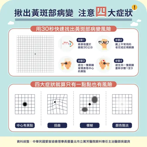 ▲使用「阿姆斯勒方格表」可快速檢測有無黃斑部病變風險。（圖／吳建良提供）