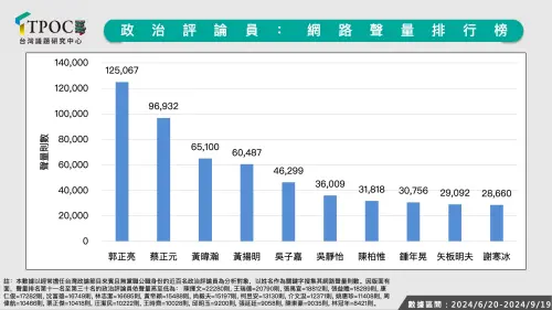 ▲政治評論員網路聲量排行榜。（圖／TPOC台灣議題研究中心提供）