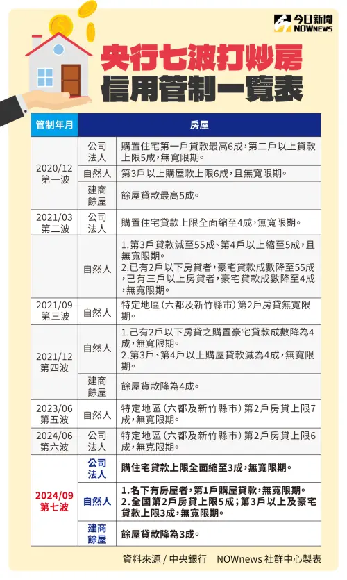 ▲央行7波房市信用管制措施一覽。（圖／NOWnews社群中心製）