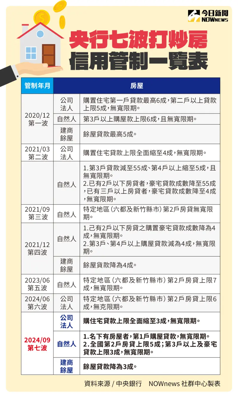 ▲央行7波房市信用管制措施一覽。(圖/NOWnews社群中心製)