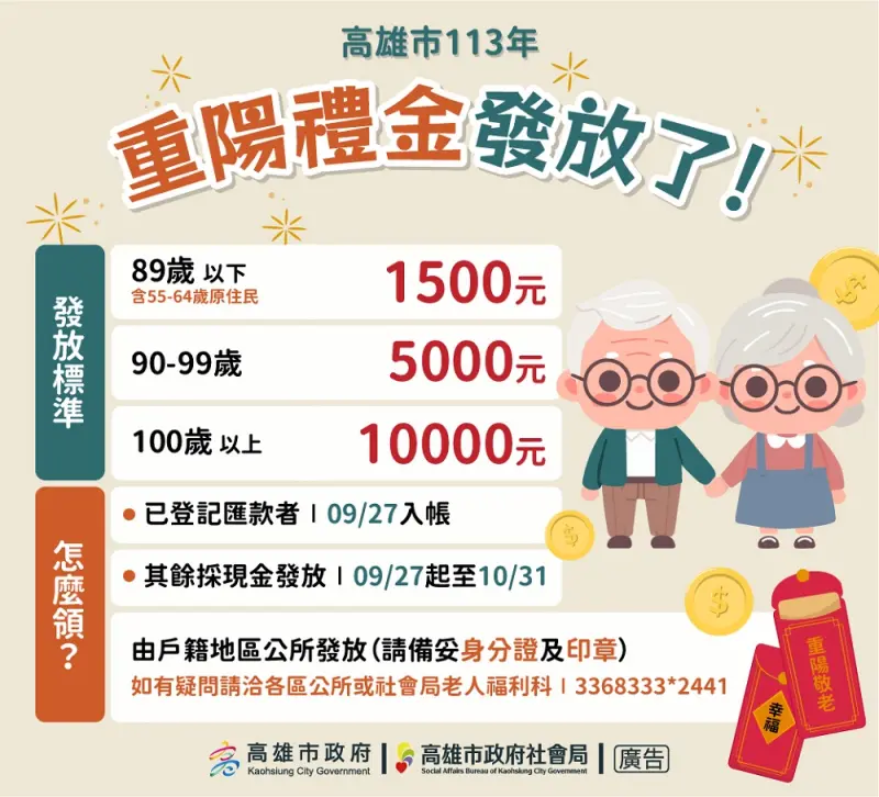 ▲高雄市113年重陽節敬老禮金自9月27日起開始發放，預估逾55萬位長輩可領到禮金。(圖／高市府社會局提供)