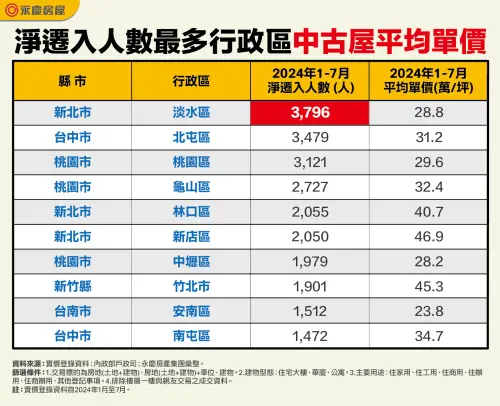 ▲台灣十大移居熱區出爐！淨遷入人數最多行政區中古屋平均單價一覽。（圖／永慶房屋提供）