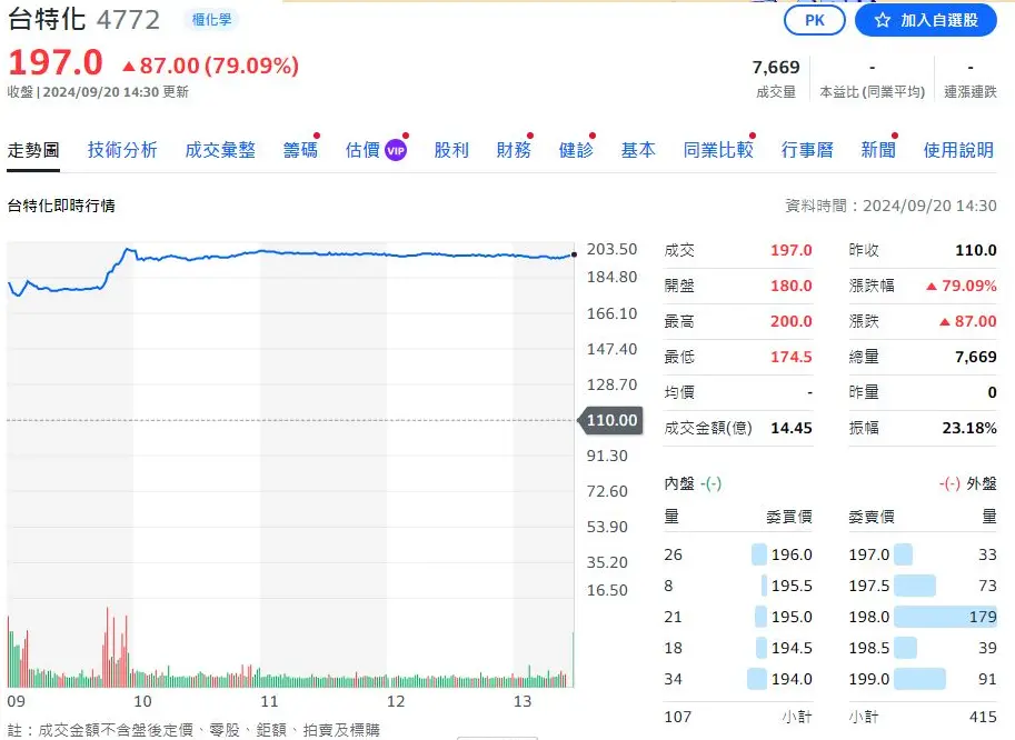 ▲台特化上櫃行情火熱，終場上漲87元或79.09%，收在197元。（圖／yahoo!股市）