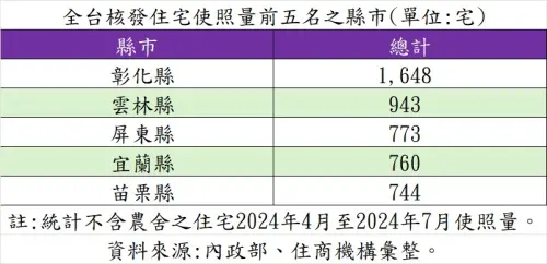 ▲全台核發住宅使照量前五名之縣市。（圖／住商機構提供）