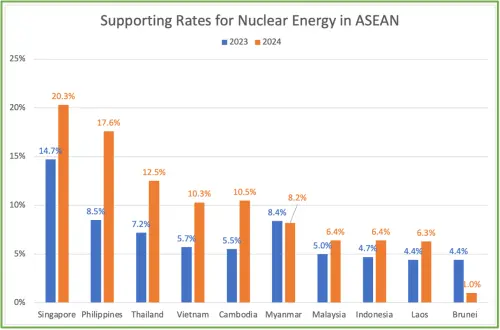 ▲東南亞國家支持太陽能與核能發電的統計數據。（圖／翻攝自臉書）