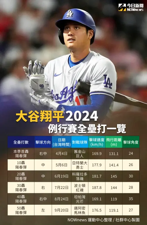 大谷翔平2024例行賽全壘打一覽（圖片來源：美聯社／達志影像、NOWnews社群中心製）