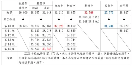 ▲台灣設有薪資級距的6個縣市，公立幼兒園廚工相對教育部非營利幼兒園廚工的薪資條件異同。（圖／全教總提供）