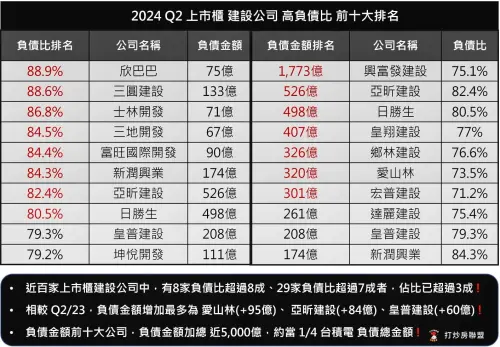 ▲2024年Q2上市櫃建設公司高負債比前十大排名，欣巴巴以88.9%負債比率居冠，負債總金額則由興富發以1773億元居首位。（圖／翻攝打炒房聯盟臉書）