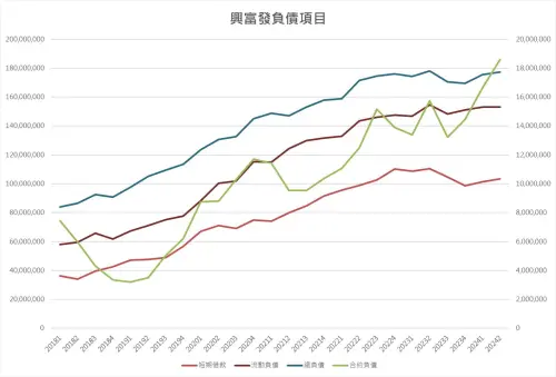 ▲興富發近年總負債攀升，但其中「合約負債」從去年Q3爆衝，顯示預售建案賣得很好，只要順利完工交屋，就可轉為收入進帳。（圖／翻攝邏輯投資臉書）