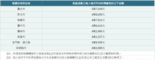 ▲中央版本租金補貼，新北市申請者家庭每人平均月收得在4萬8000元以下。（圖／翻攝300億元中央擴大租金補貼專區）