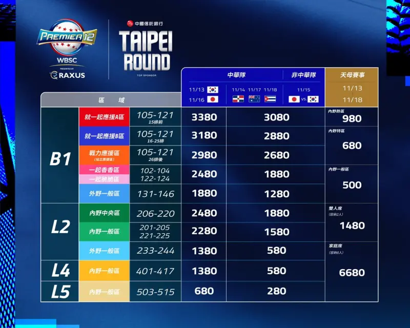 ▲世界棒壘總會（WBSC）舉辦的第3屆「PREMIER 12」世界棒球12強錦標賽，將於11月在台北大巨蛋進行預賽，中信卡友在10月3日享有搶先購優惠，10月4日則是全面開放。（圖／翻攝自世界十二強棒球錦標賽 臉書）