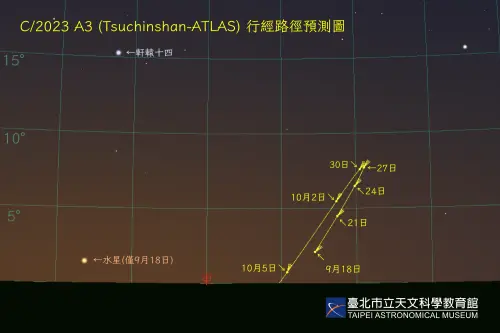 ▲9月中至10月初期間，C/2023 A3彗星在早上5時的路徑預測圖，綠色網格狀為地平坐標系統，縱向為仰角。（圖／台北市立天文館）