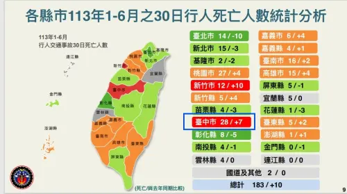 台中公車司機全台脾氣最壞？綠營酸行人死亡最多、路口改善最慢
