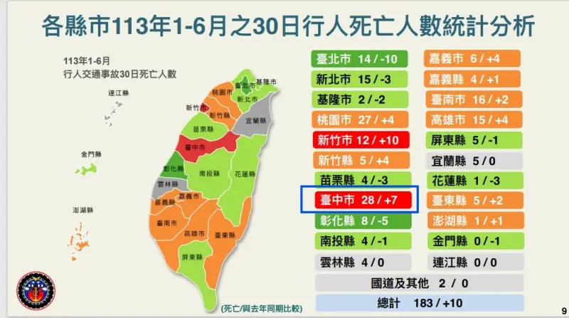 ▲綠營指今年上半年行人死亡數，台中是全國最高。（圖／台中市議員林德宇提供，2024.09.24）