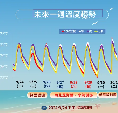 ▲9月底開始慢慢有冷空氣影響台灣，氣溫也準備往下降，北台灣近期已經有些感覺。（圖／中央氣象署）