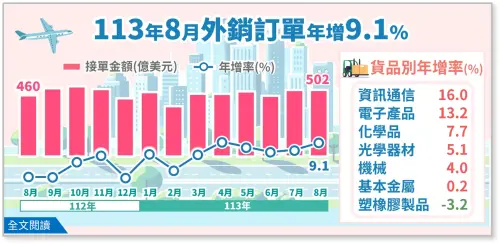 「蘋果光」照亮台灣訂單　8月外銷訂單金額年502.2億美元、增9.1%
