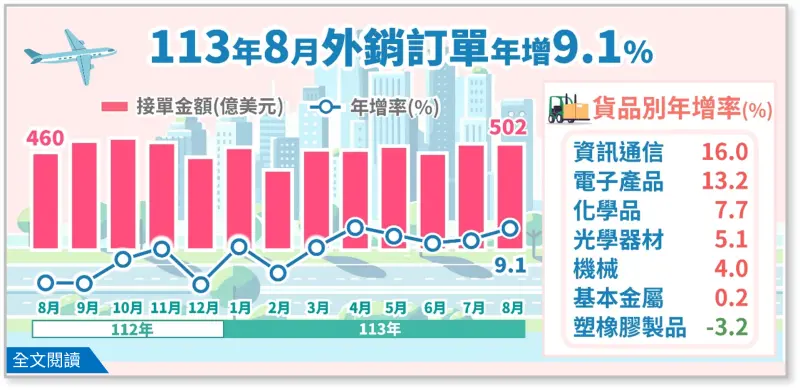 ▲經濟部統計處今（24）日公布8月外銷訂單金額為502.2億美元，年增9.1%，連續6個月正成長。（圖／經濟部統計處提供）