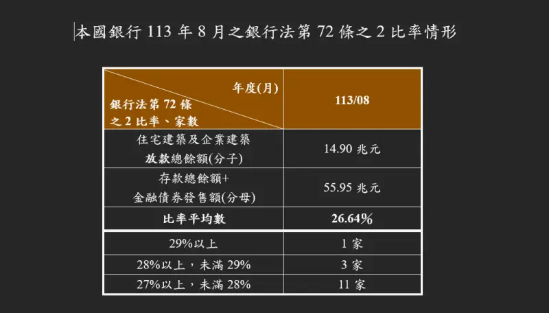 ▲本國銀行8月不動產授信占比統計 。（圖／金管會提供）