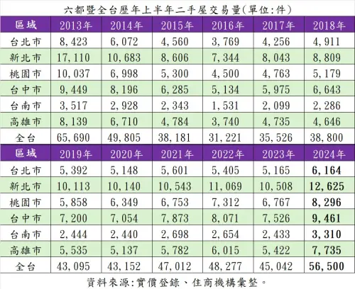 ▲六都暨全台歷年上半年二手屋交易量。（圖／住商機構提供）