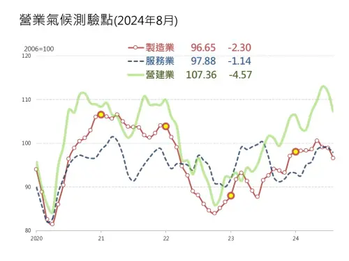 台經院：製造業、服務業與營建業　８月景氣觀測均下滑
