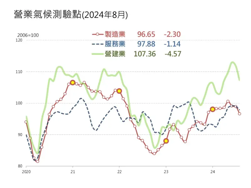 ▲8月製造業、服務業與營建業營業氣候測驗點均呈下滑態勢。（圖／台經院提供）