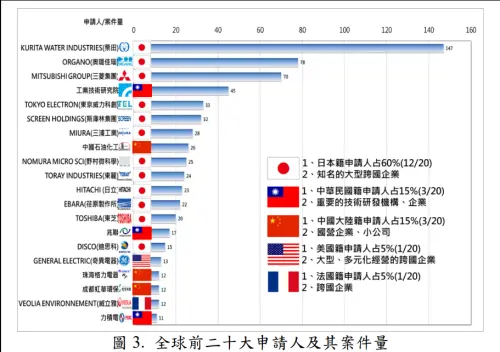 據統計,全球前20大專利申請,工研院以45件專利拿下國內第1;兆聯以17件成為我國專利申請亞軍;力積電則是國內申請案量第3名。 ▲據統計,全球前20大專利申請,工研院以45件專利拿下國內第1;兆聯以17件成為我國專利申請亞軍;力積電則是國內申請案量第3名。(智慧局提供)