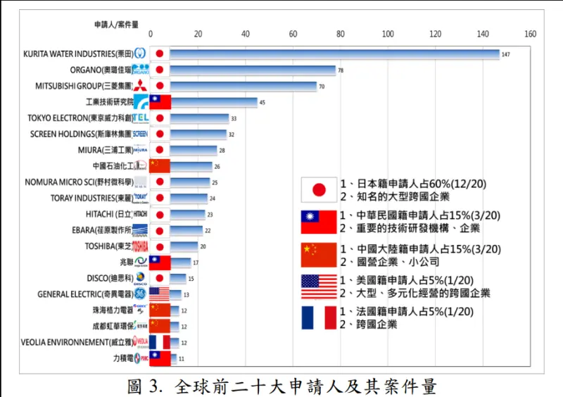 ▲據統計,全球前20大專利申請,工研院以45件專利拿下國內第1;兆聯以17件成為我國專利申請亞軍;力積電則是國內申請案量第3名。(智慧局提供)