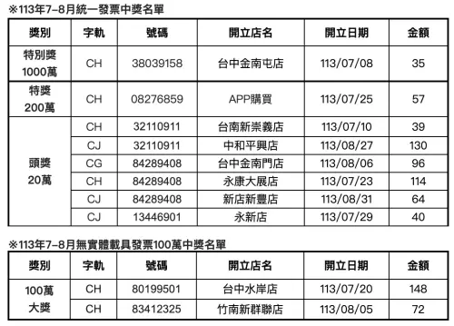 ▲全家便利商店本期(113年7-8月)中獎發票，共有10位幸運兒中大獎，其中有7位消費者花費百元內就幸運中獎。（圖／全家提供）