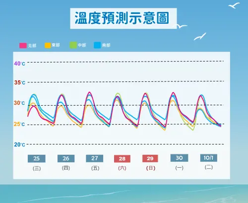 ▲9月底開始慢慢有冷空氣影響台灣，氣溫也準備往下降，北台灣近期已經有些感覺。（圖／中央氣象署）