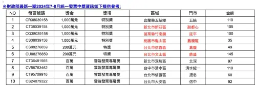 ▲▲7-11開出4張千萬特別獎、2張2百萬特獎、4張雲端發票專屬獎1百萬，共有10名百萬富翁，其中超級幸運兒只花35元買統一麵包就中千萬。（圖／7-11提供）