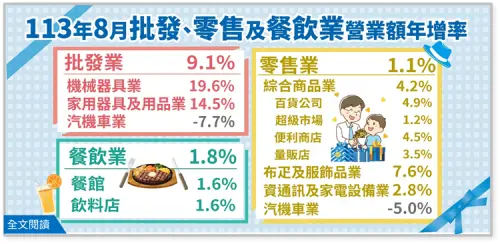 ▲經濟部統計處今（25）日公布，8月批發、零售及餐飲業營業額統計，零售業僅年增1.1%，餐飲業則年增1.8%，進入低度成長。