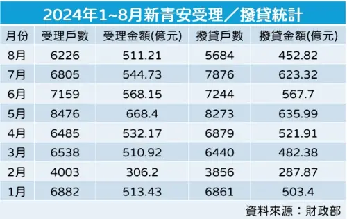 ▲2024年1~8月公股銀行承辦新青安貸款受理與撥貸統計。（圖／記者徐銘穗製）