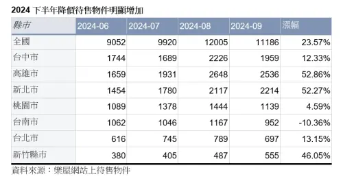 ▲全國及七大都會區今年6月至9月，平台待售「降價物件」件數變化。（圖／樂屋網提供）