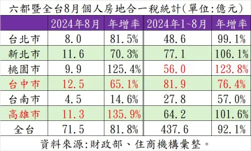 ▲六都暨全台8月個人房地合一稅統計。（圖／住商機構提供）