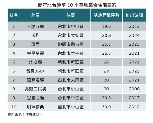 ▲歷年北台灣前10小基地建案一覽。（圖／住展雜誌提供）